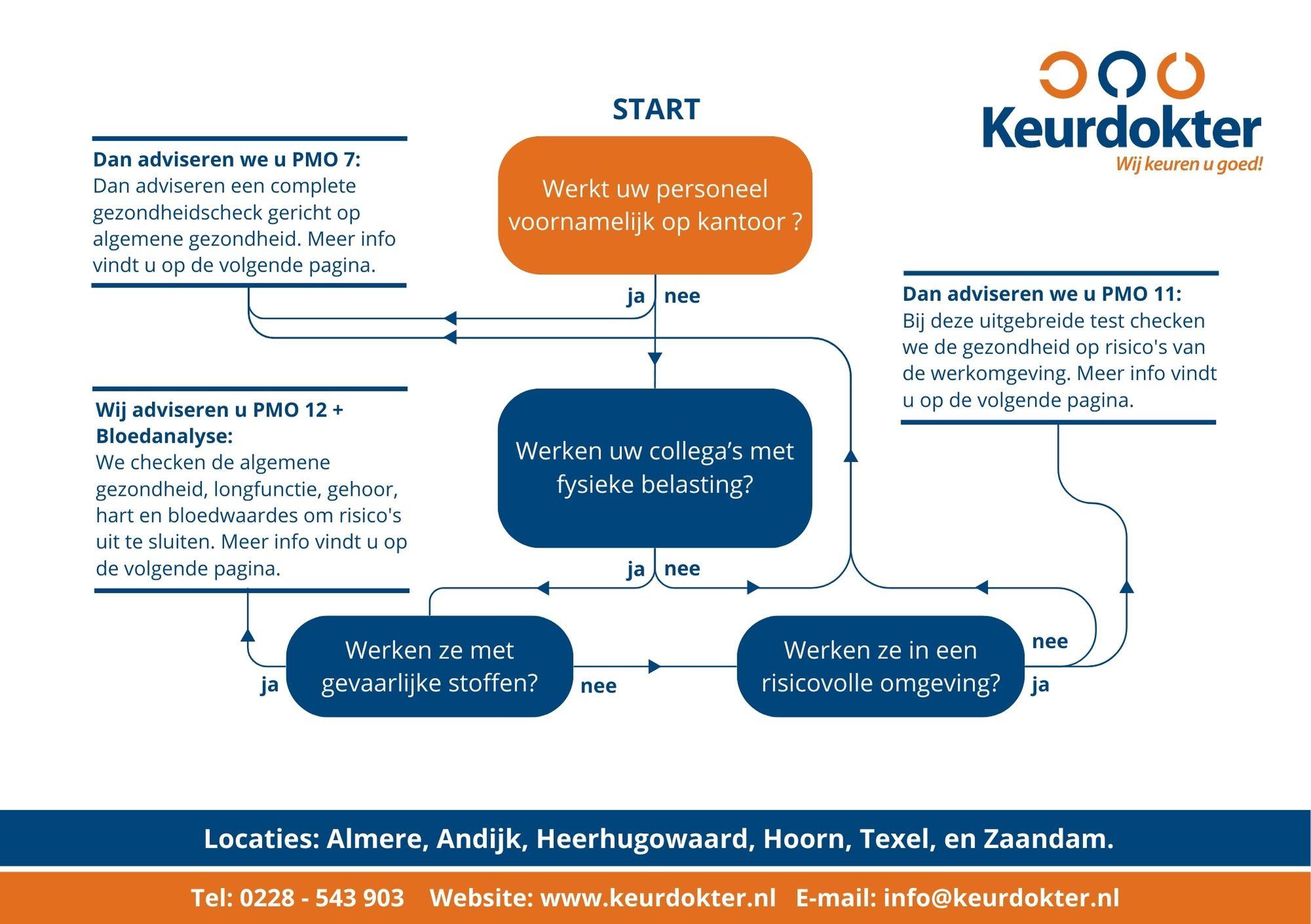 Welk Periodiek Medisch Onderzoek past bij u? Beslisboom 1/2