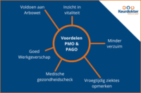 Wat kan PMO of PAGO voor uw bedrijf betekenen?