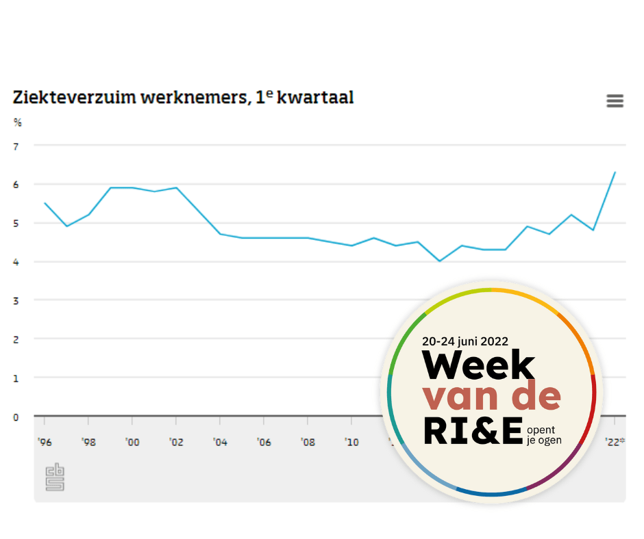 Ziekteverzuim RI&E Keurdokter