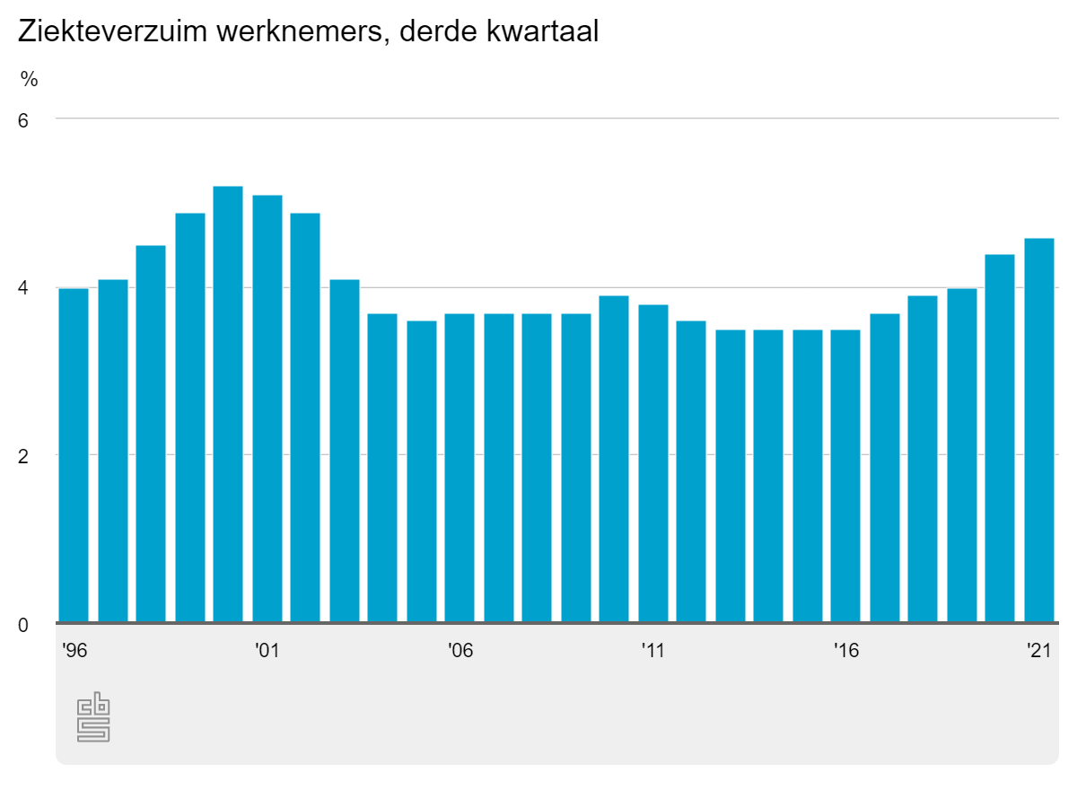 Ziekteverzuim werknemers cijfers CBS